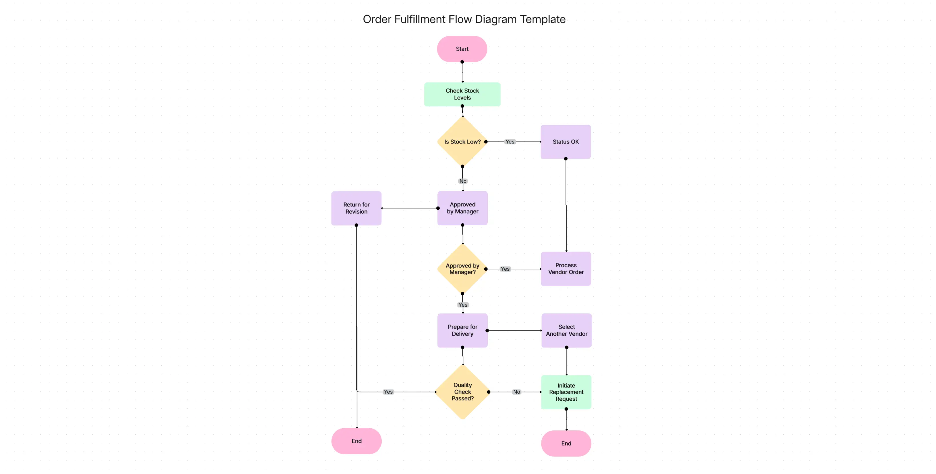 Order Fulfillment Flowchart Template